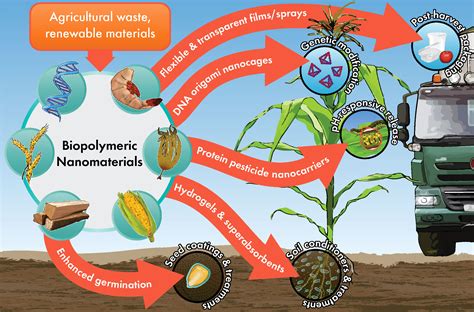 Agricultural Applications