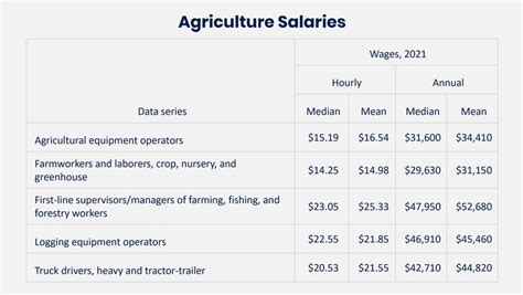 Salary and Benefits for Agriculture Jobs in the USA