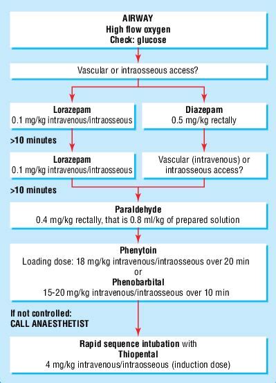 AHC System Disorder Seizure Management