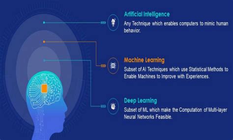 Artificial intelligence and machine learning