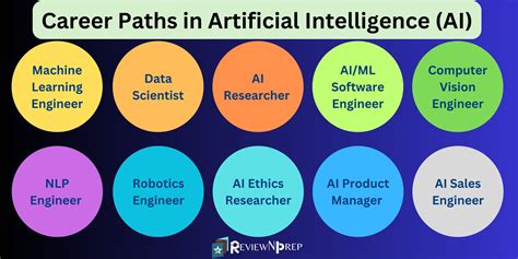 AI/ML Careers