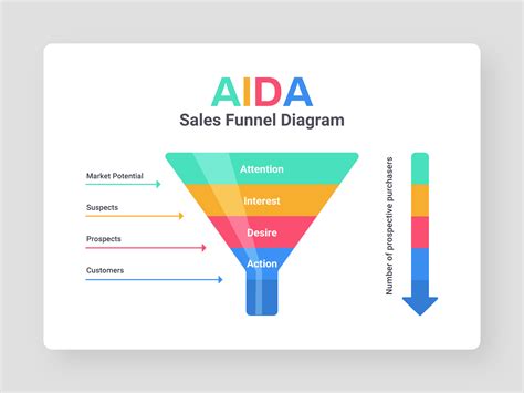 AIDA Sales Funnel