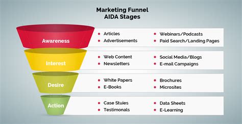 AIDA Sales Funnel Template