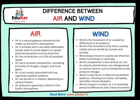 Air and Are difference