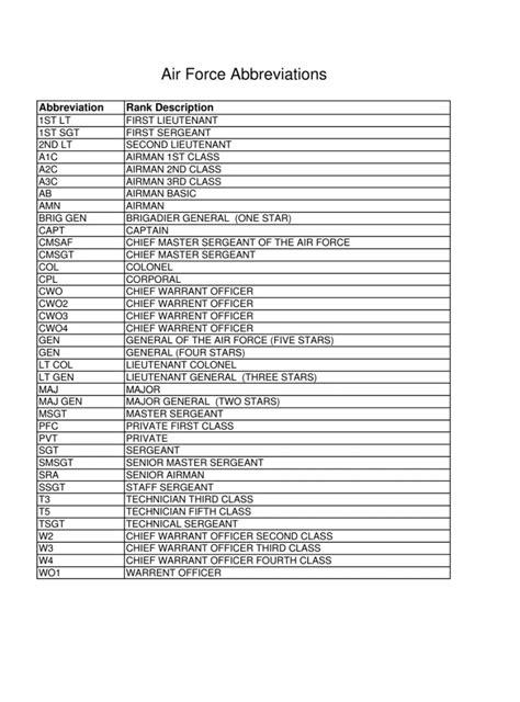 Air Force Abbreviations Best Practices