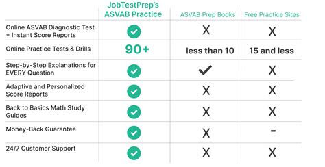 Air Force ASVAB sample test