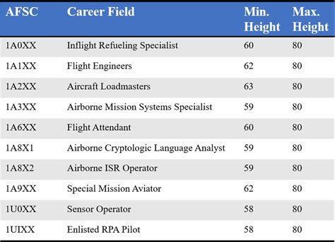 Air Force Career Requirements