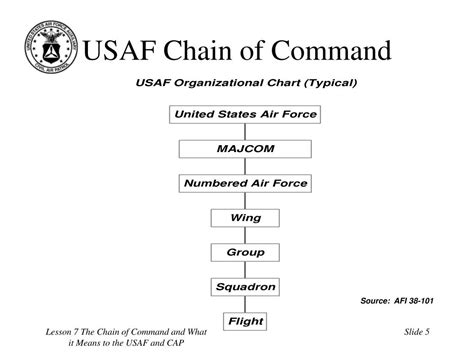 US Air Force Chain of Command Structure