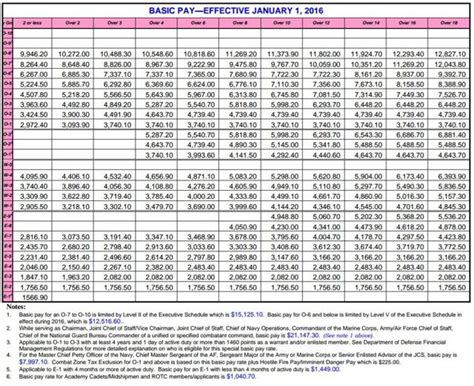 Air Force Colonel Retirement Pay Calculator