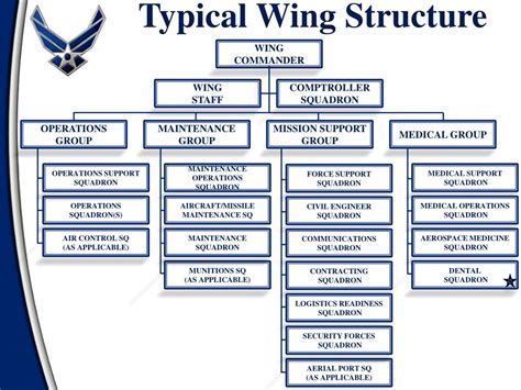 Air Force Command Structure