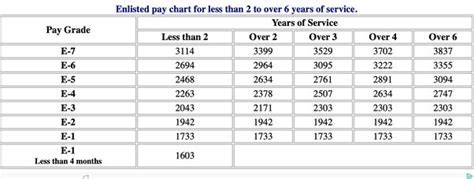 Air Force Compensation Package