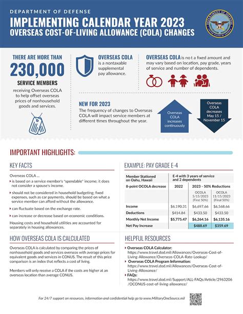 Air Force Cost of Living Allowance