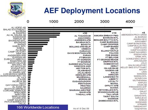 Air Force Deployment Locations 3