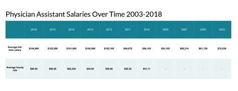 Air Force Doctor Salary Ranges by Specialty