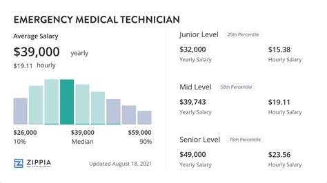 Air Force EMT Salary