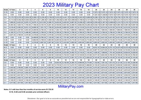 Air Force enlisted pay scale