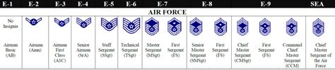 Air Force Enlistment Timing