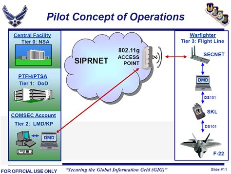 Air Force Envision implementation