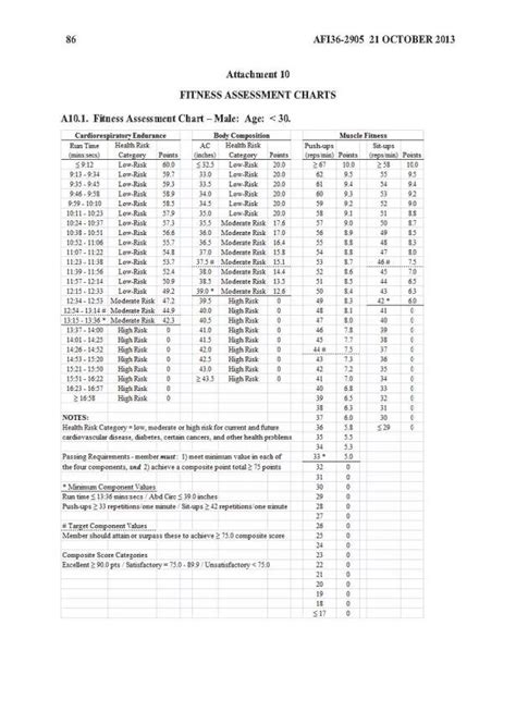 Air Force Fitness Assessment