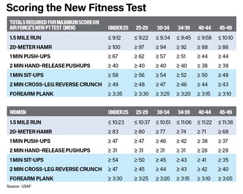 Air Force Fitness Standards