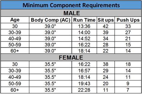 Air Force Fitness Test Requirements