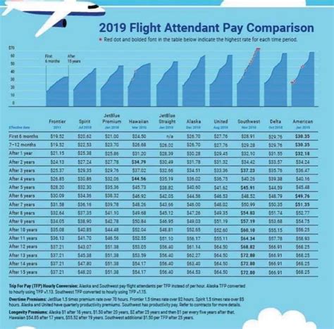 Air Force Flight Attendant Salary