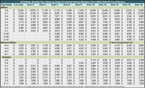 Air Force General Salary Chart