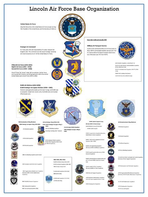 Air Force Groups