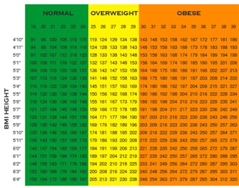 Air Force Height and Weight Standards