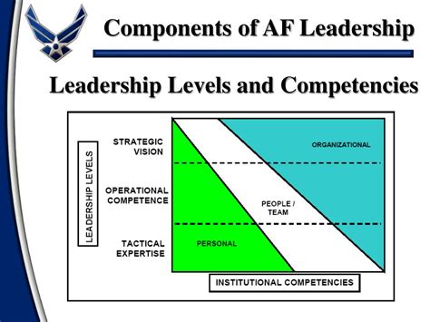 Air Force Leadership Qualities