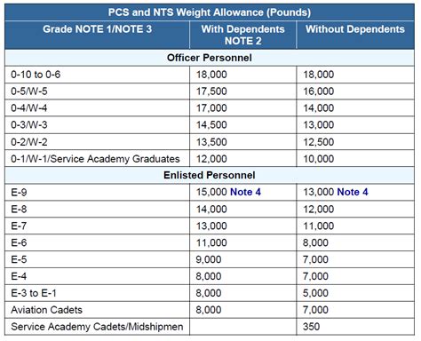 Air Force Major Allowances