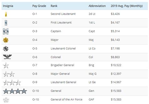 Air Force Major Salary Scale