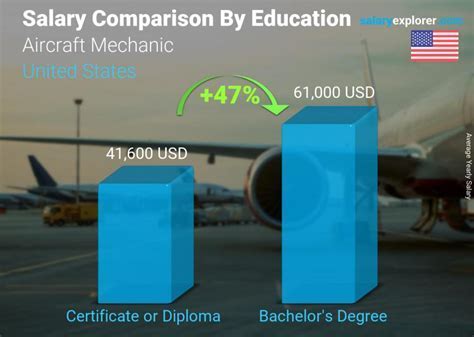 Air Force Mechanic Salary Chart