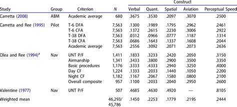 Air Force Officer Qualifying Test Results