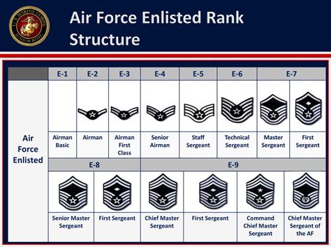 Air Force Officer Ranks Education