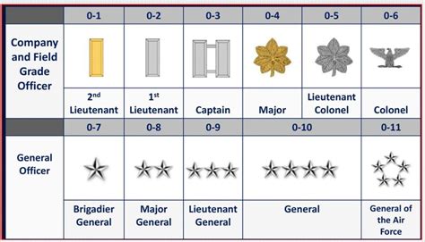 Air Force Officer Ranks Insignia