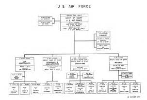 US Air Force Organization Chart