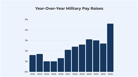 Air Force Pay Raises