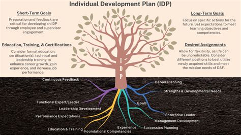 Air Force Personal Growth and Development