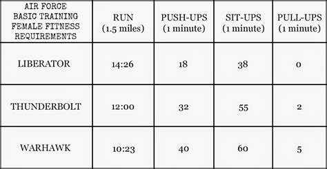 Air Force Physical Fitness Requirements