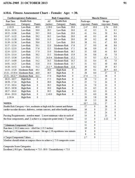 Air Force Physical Requirements