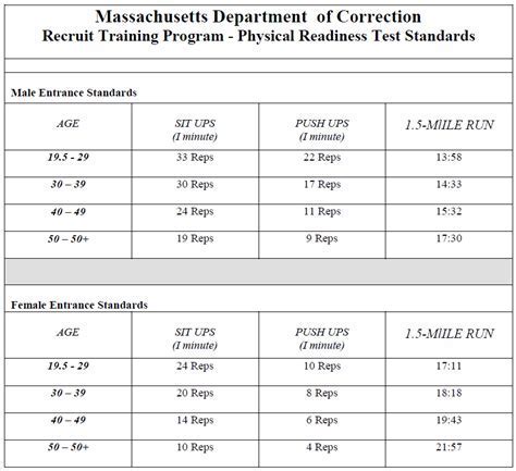 Air Force Physical Requirements