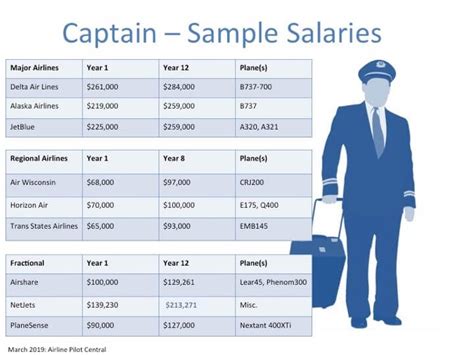 Air Force Pilot Salary and Benefits