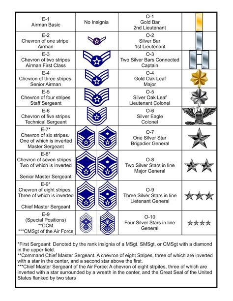 Air Force Ranking