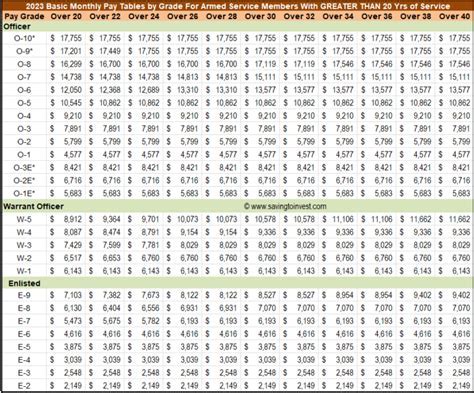 Air force salary and benefits