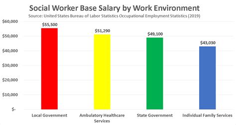 Air Force Social Work Salary