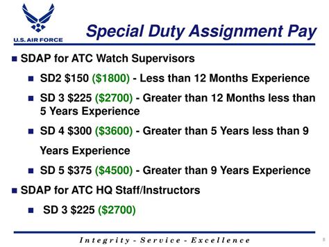 Air Force Special Duty Pay Rates