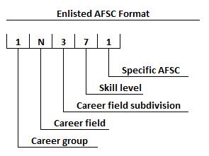 Air Force Specialty Codes