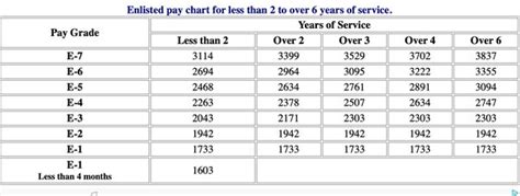 Air Force Starting Pay