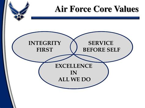 Air Force Values